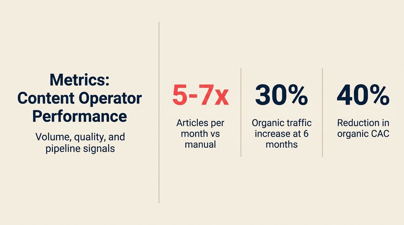 Metrics: Content Operator Performance showing volume, quality, and pipeline signals