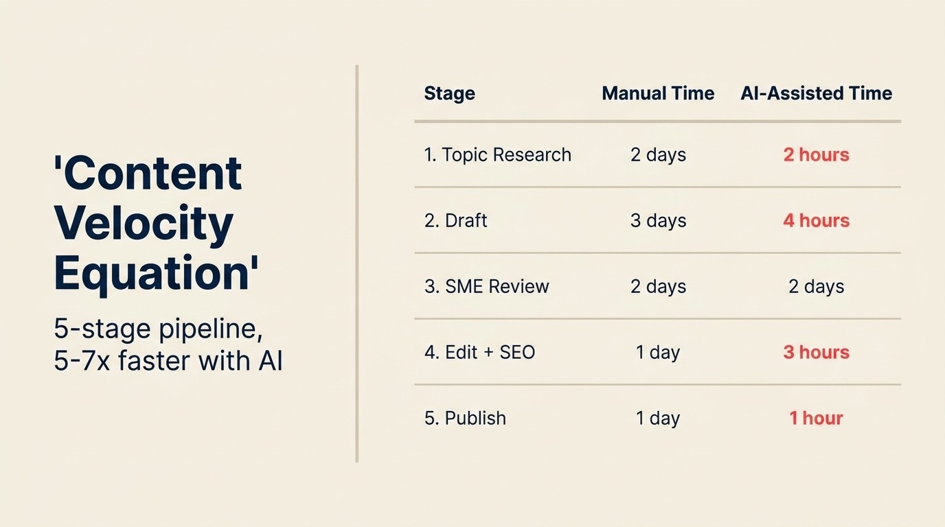 Content Velocity Equation: 5-stage pipeline, 5-7x faster with AI