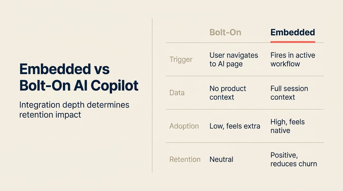 Embedded vs Bolt-On AI Copilot: integration depth determines retention impact