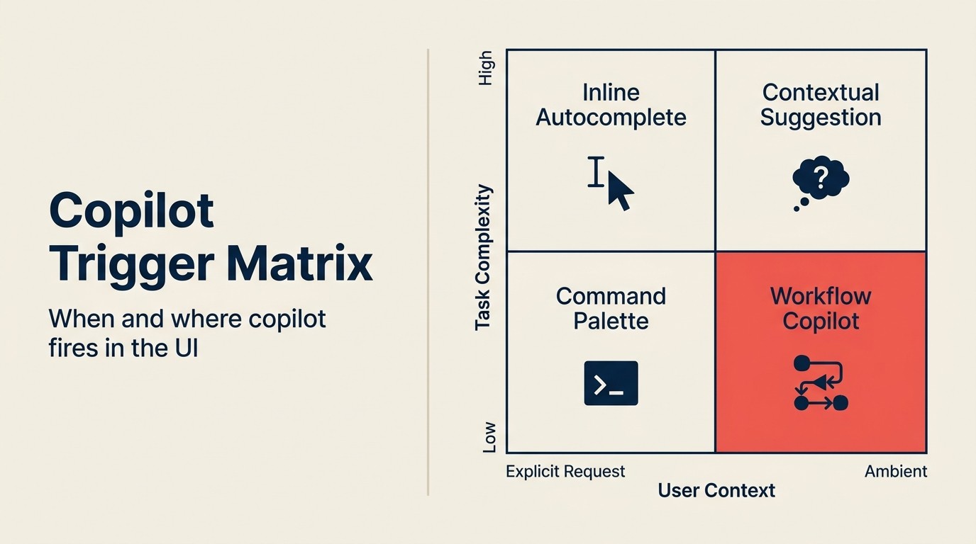 Copilot Trigger Matrix: when and where copilot fires in the UI