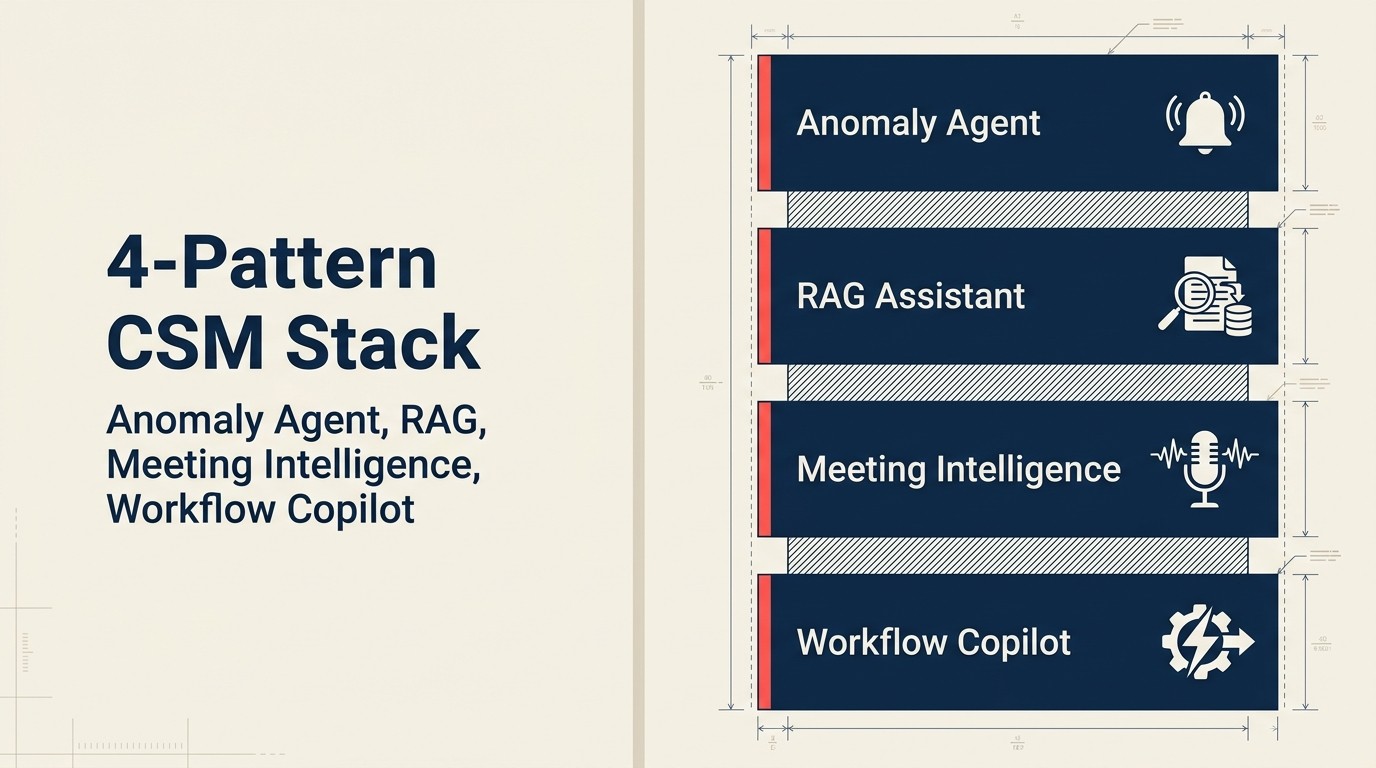 4-Pattern CSM Stack: Anomaly Agent, RAG, Meeting Intelligence, Workflow Copilot