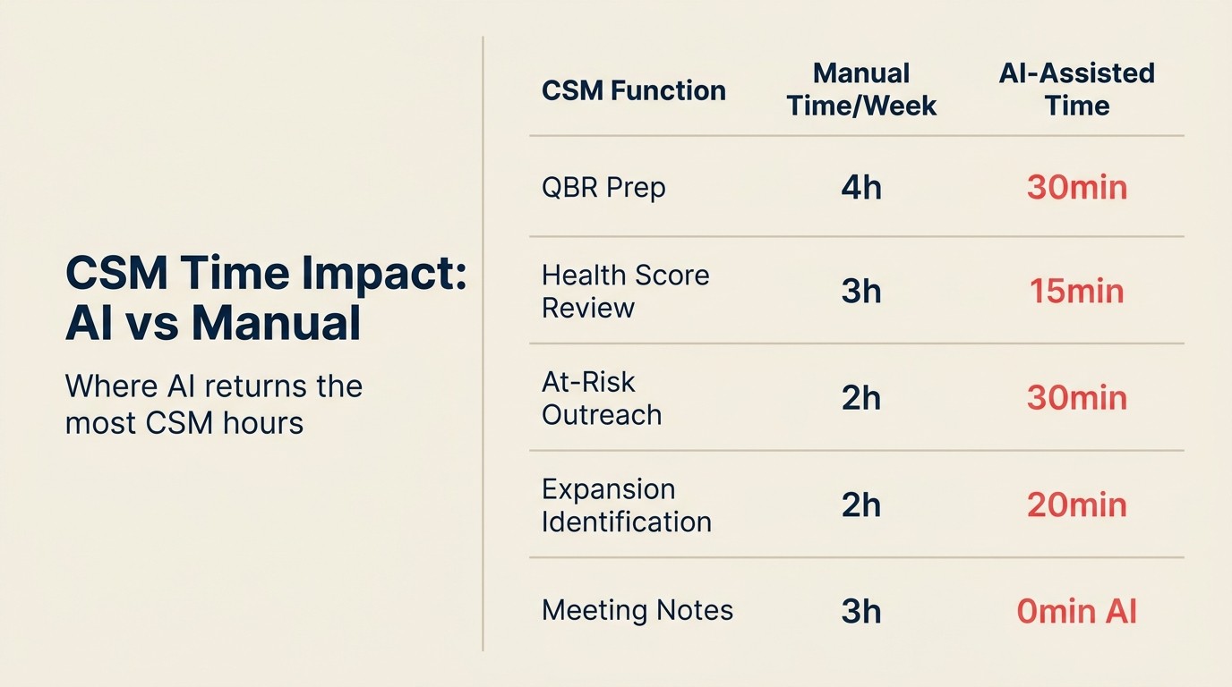 CSM Time Impact: AI vs Manual showing where AI returns the most CSM hours