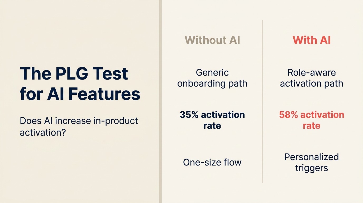 Bài kiểm tra PLG cho AI Features: AI có tăng in-product activation không?