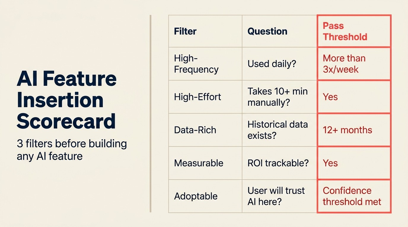 AI Feature Insertion Scorecard: 3 bộ lọc trước khi xây dựng bất kỳ AI feature nào