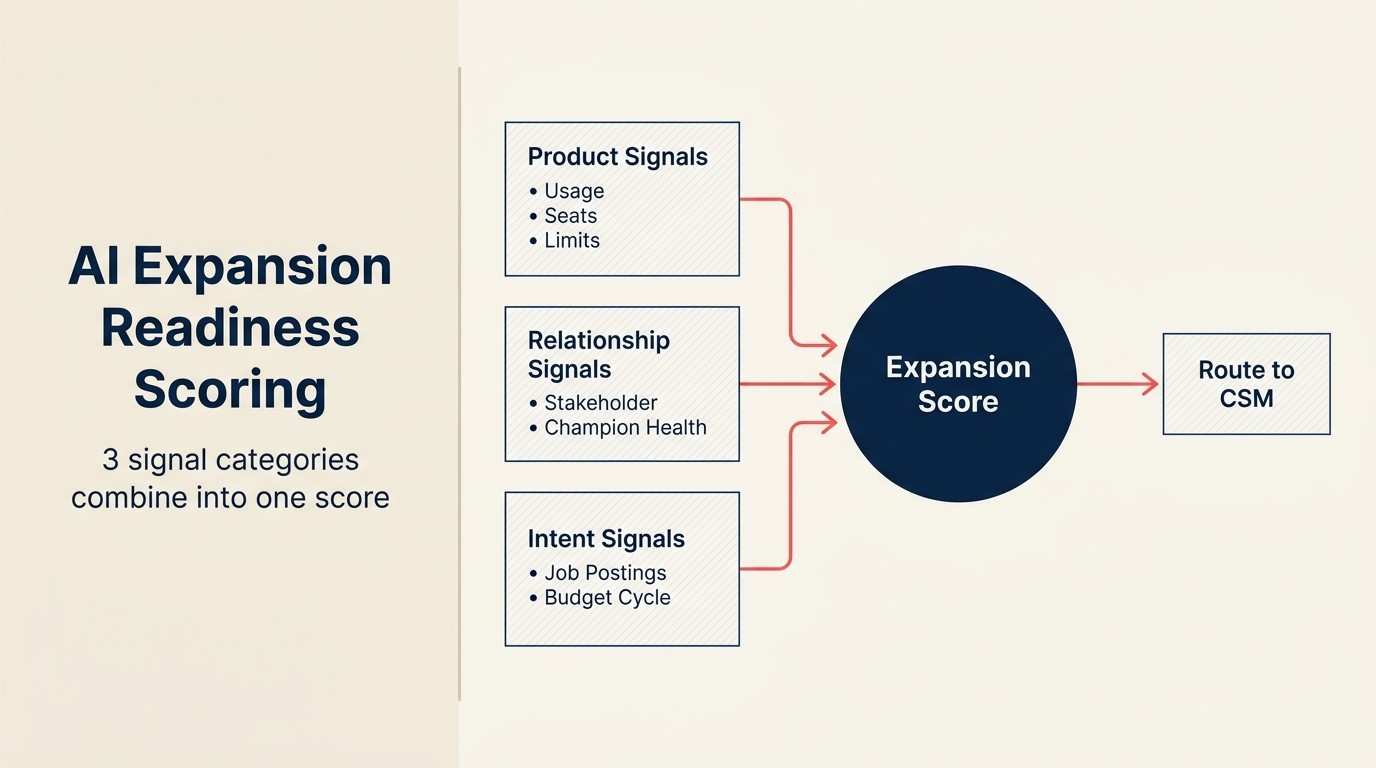 AI Expansion Readiness Scoring: 3 signal categories combine into one score
