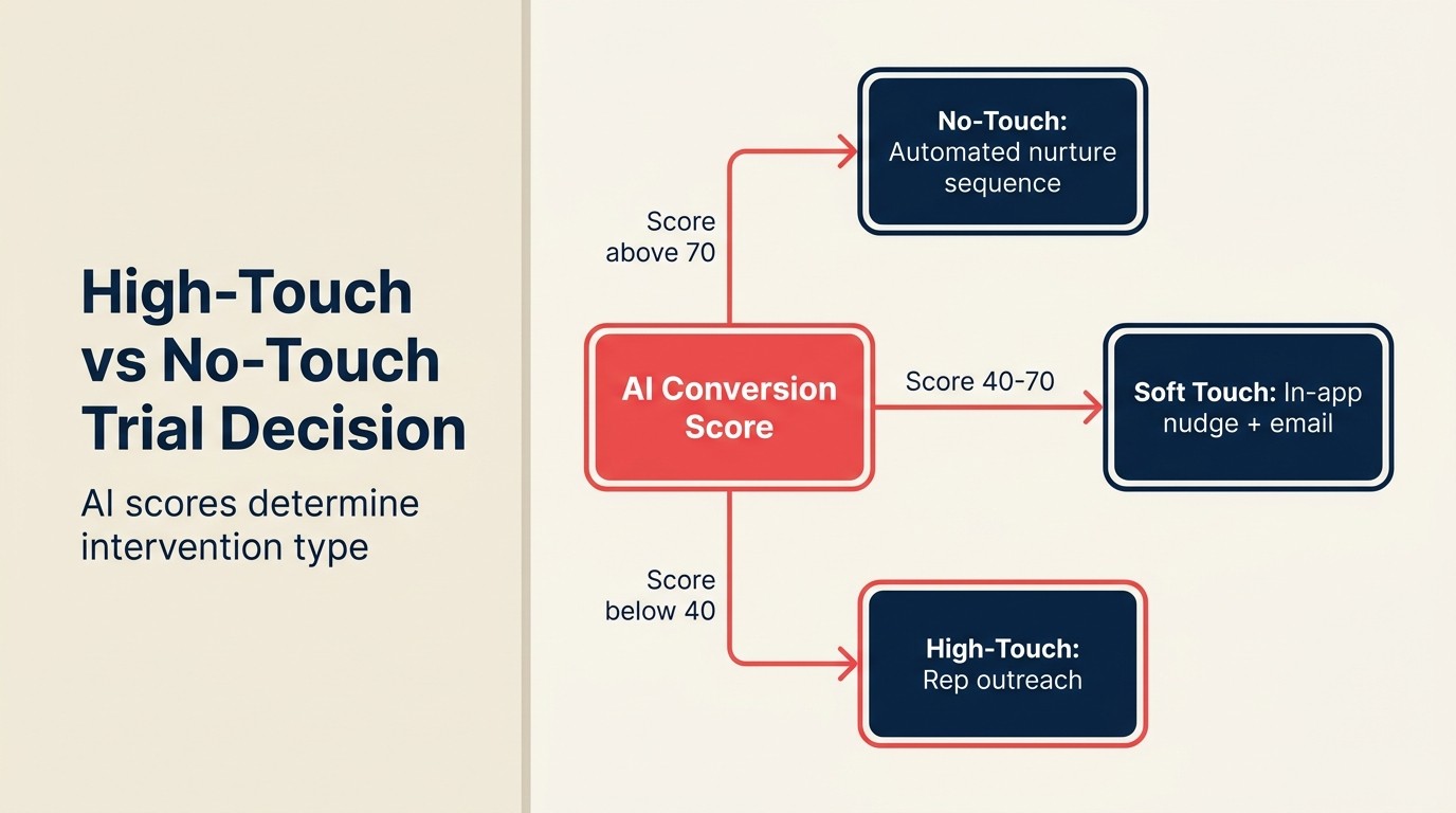 High-Touch vs No-Touch Trial Decision: AI scores determine intervention type