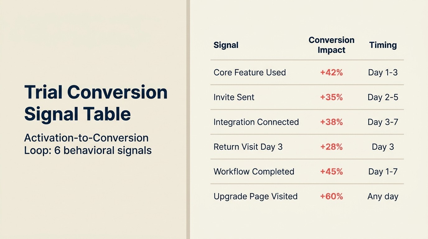 Trial Conversion Signal Table: activation-to-conversion loop with 6 behavioral signals