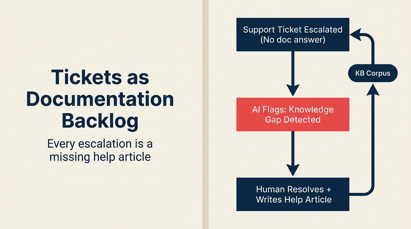 Tickets as Documentation Backlog: every escalation is a missing help article