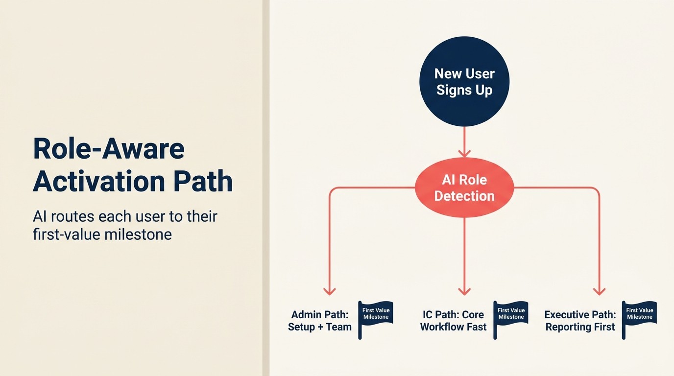 Role-Aware Activation Path: AI route mỗi người dùng đến first-value milestone của họ