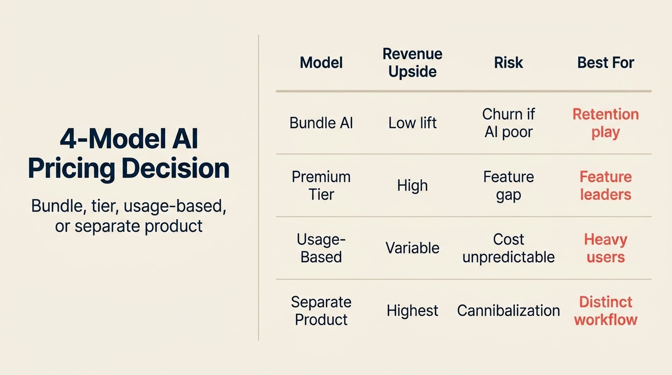 4-Model AI Pricing Decision: bundle, tier, usage-based, or separate product