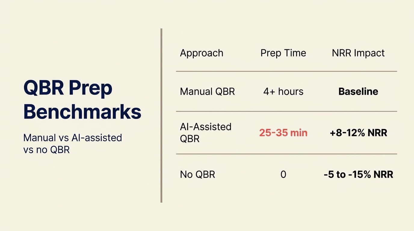 QBR Prep Benchmarks: manual vs AI-assisted vs no QBR