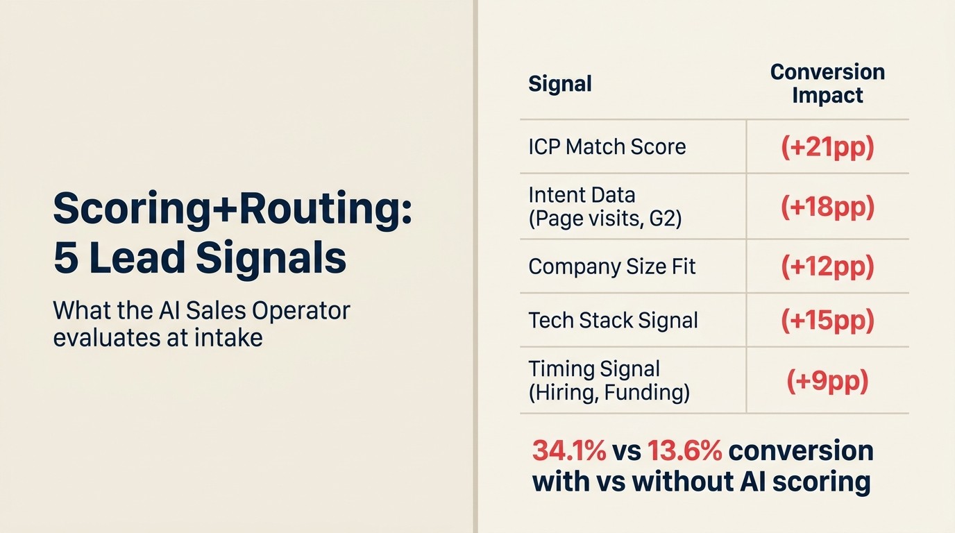 Scoring+Routing: 5 Lead Signals the AI Sales Operator evaluates at intake