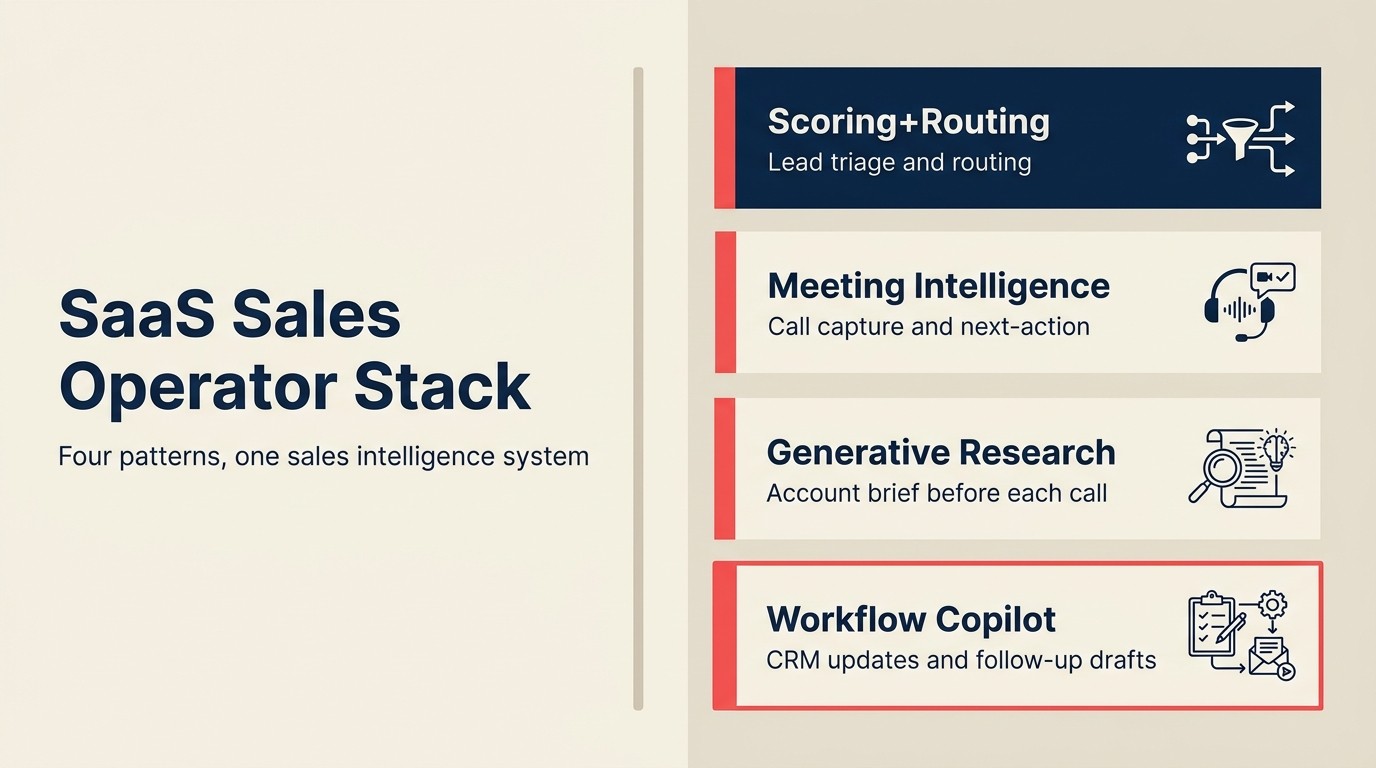 SaaS Sales Operator Stack: four patterns, one sales intelligence system