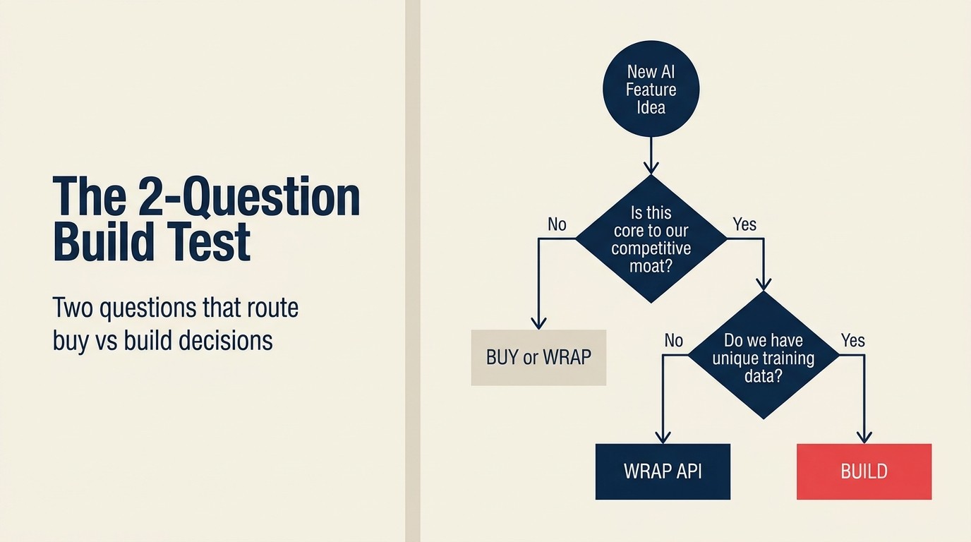 The 2-Question Build Test: two questions that route buy vs build decisions