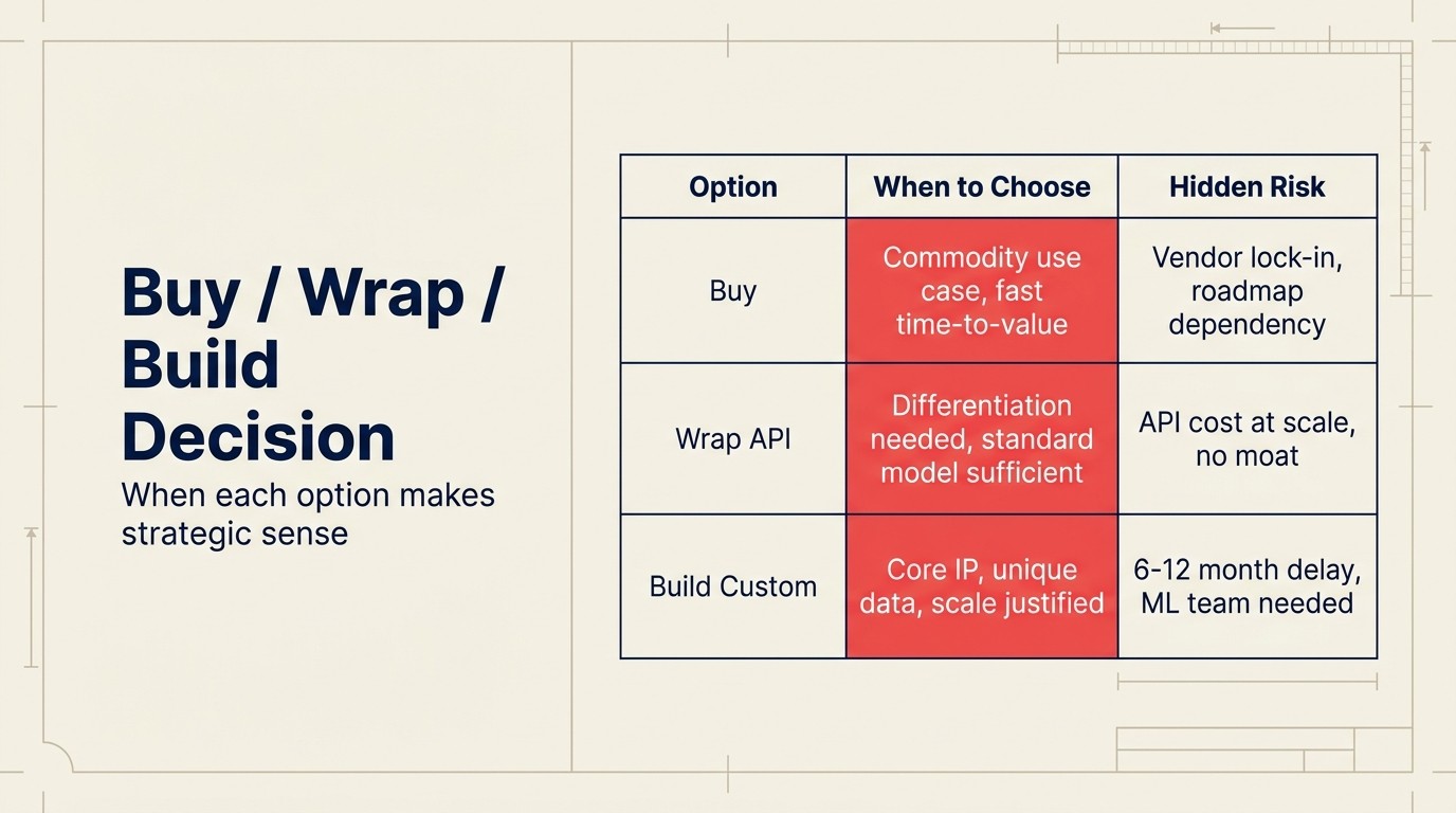 Buy / Wrap / Build Decision: when each option makes strategic sense