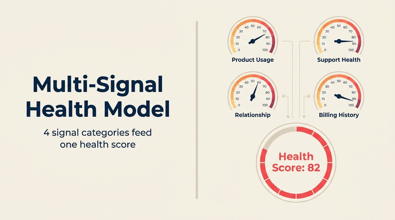 Multi-Signal Health Model: 4 signal categories feed one health score