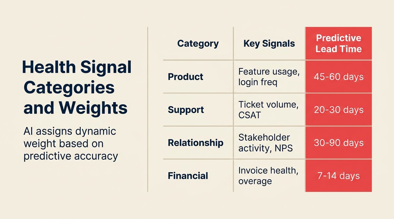 Health Signal Categories and Weights: AI assigns dynamic weight based on predictive accuracy