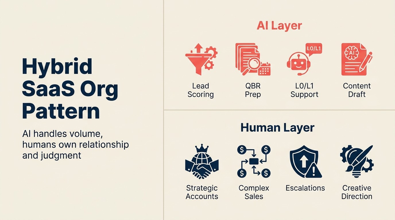 Hybrid SaaS Org Pattern: AI handles volume, humans own relationship and judgment