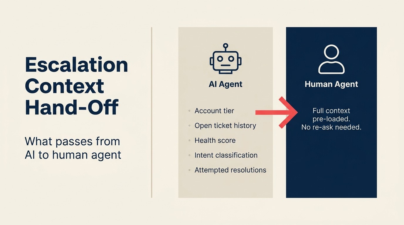 Escalation Context Hand-Off: những gì chuyển từ AI sang human agent