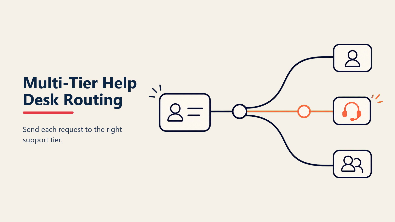 Multi-Tier AI Routing dalam SaaS Help Desk