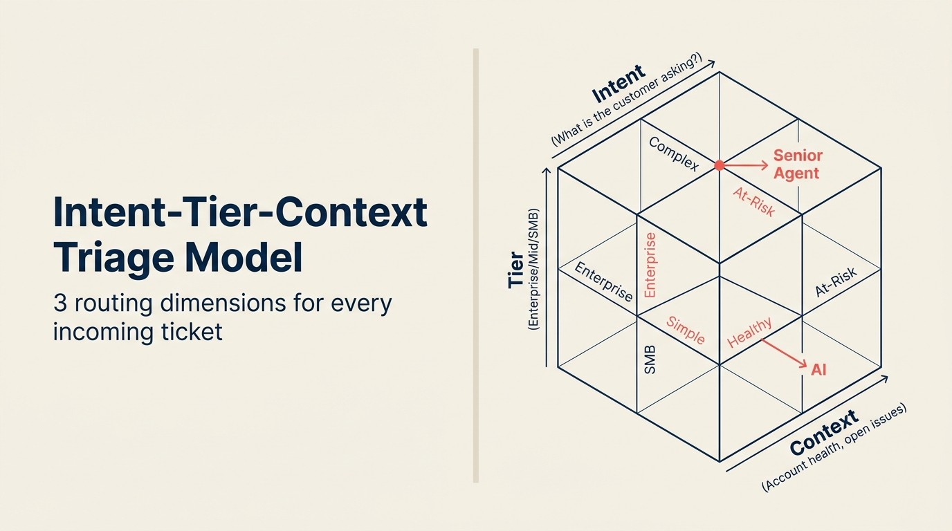 Intent-Tier-Context Triage Model: 3 chiều routing cho mọi ticket đến