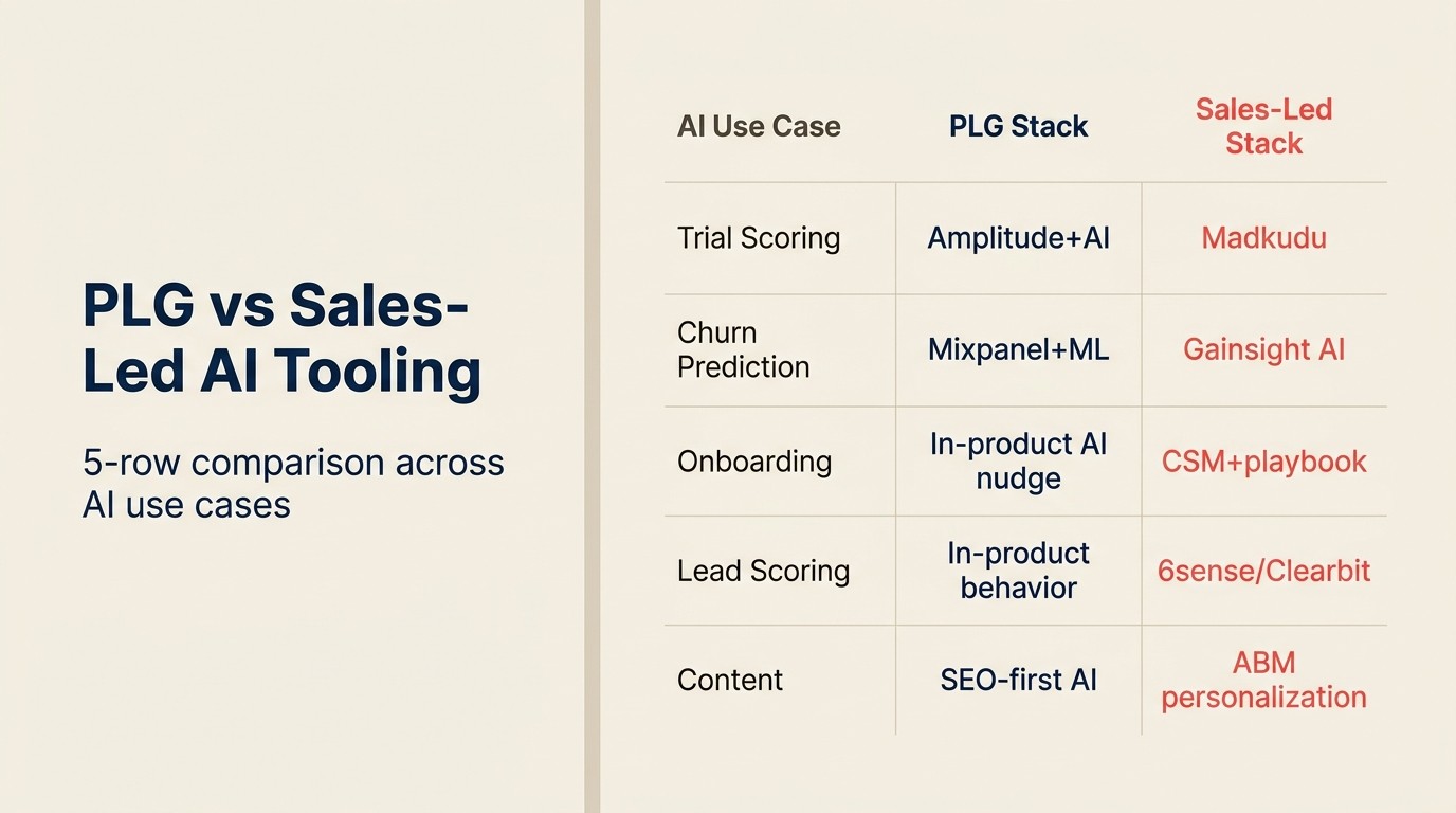 PLG vs Sales-Led AI Tooling: so sánh 5 hàng theo use case AI