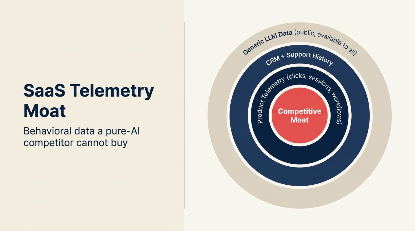 SaaS Telemetry Moat: dữ liệu hành vi đối thủ thuần AI không thể mua được