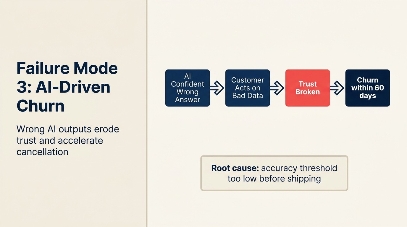 Failure Mode 3: AI-Driven Churn showing wrong AI outputs erode trust and accelerate cancellation
