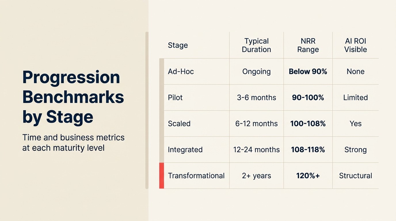 Progression Benchmarks by Stage: time and business metrics at each maturity level