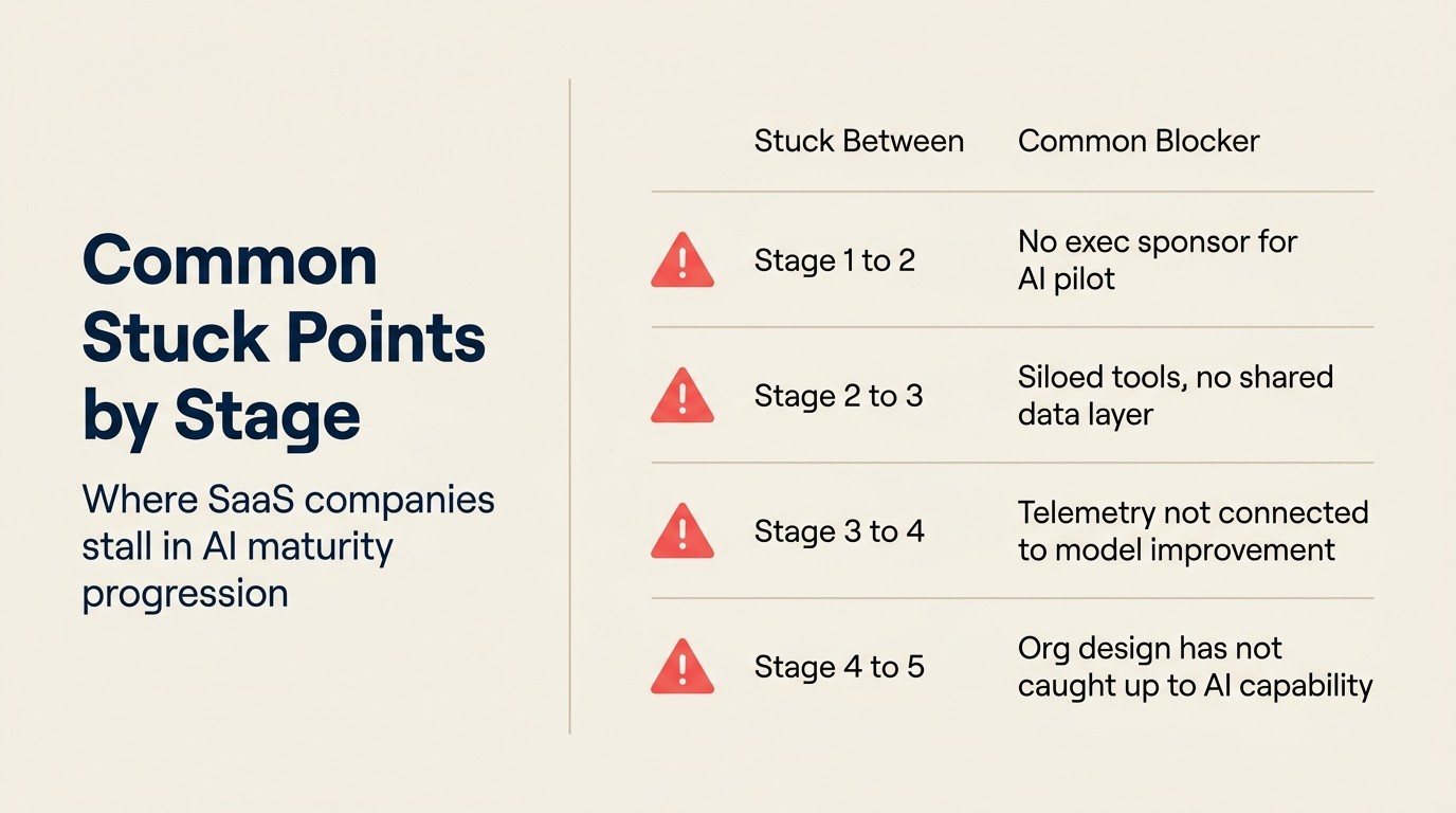 Common Stuck Points by Stage: where SaaS companies stall in AI maturity progression