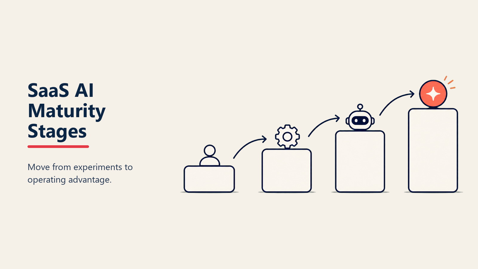 Diagrama de progressão dos cinco estágios de maturidade de AI em SaaS