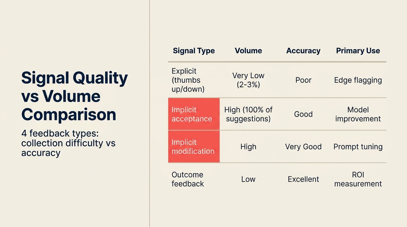 So Sánh Chất Lượng và Khối Lượng Signal: 4 loại feedback, collection difficulty vs. accuracy