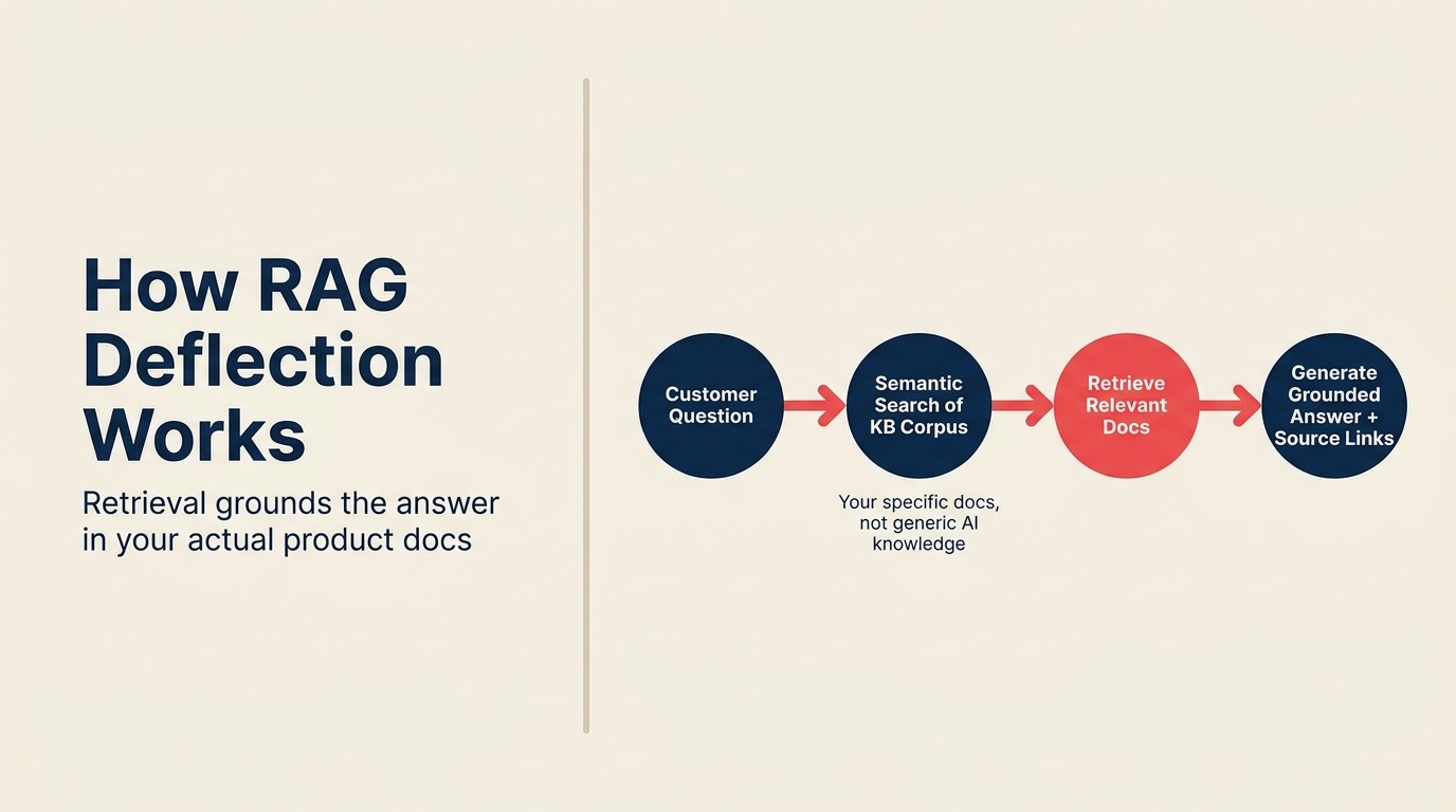 RAG Deflection hoạt động như thế nào: retrieval căn cứ câu trả lời trong tài liệu sản phẩm thực tế của bạn
