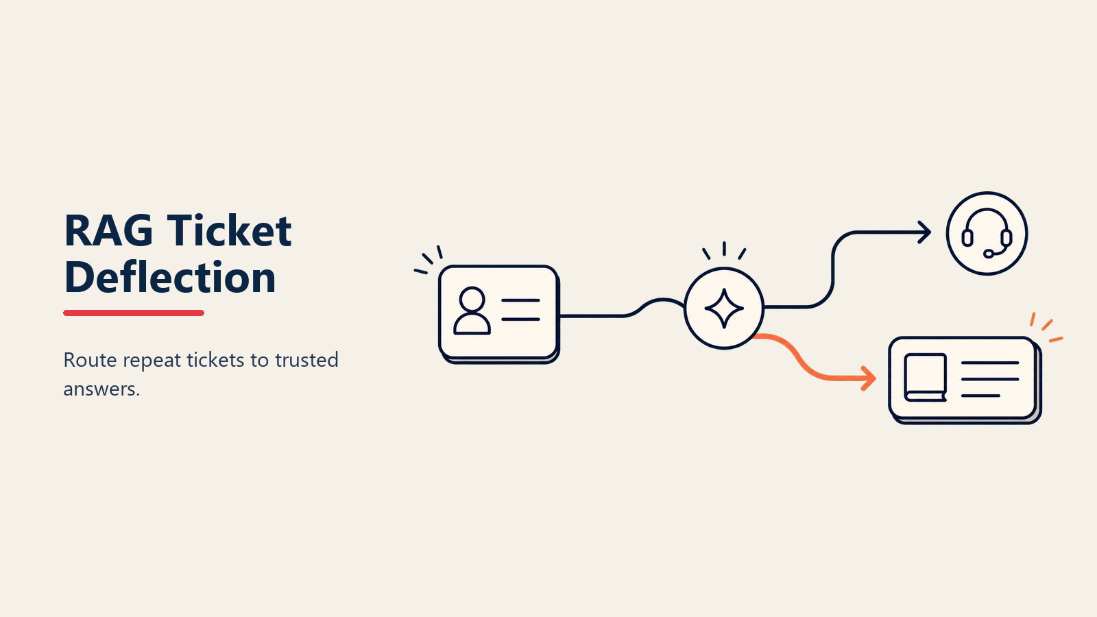 Ticket-Deflection mit RAG im SaaS-Support