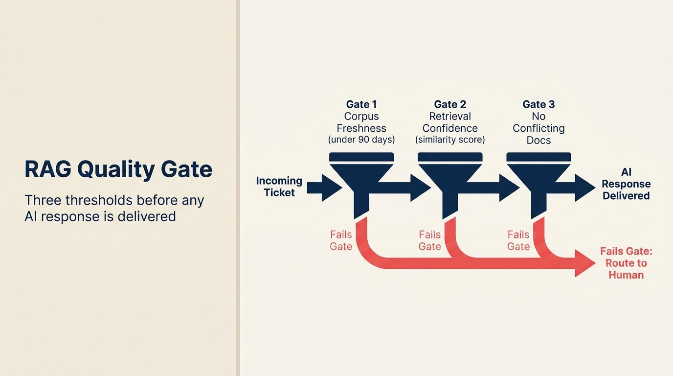 RAG Quality Gate: ba ngưỡng trước khi bất kỳ phản hồi AI nào được giao