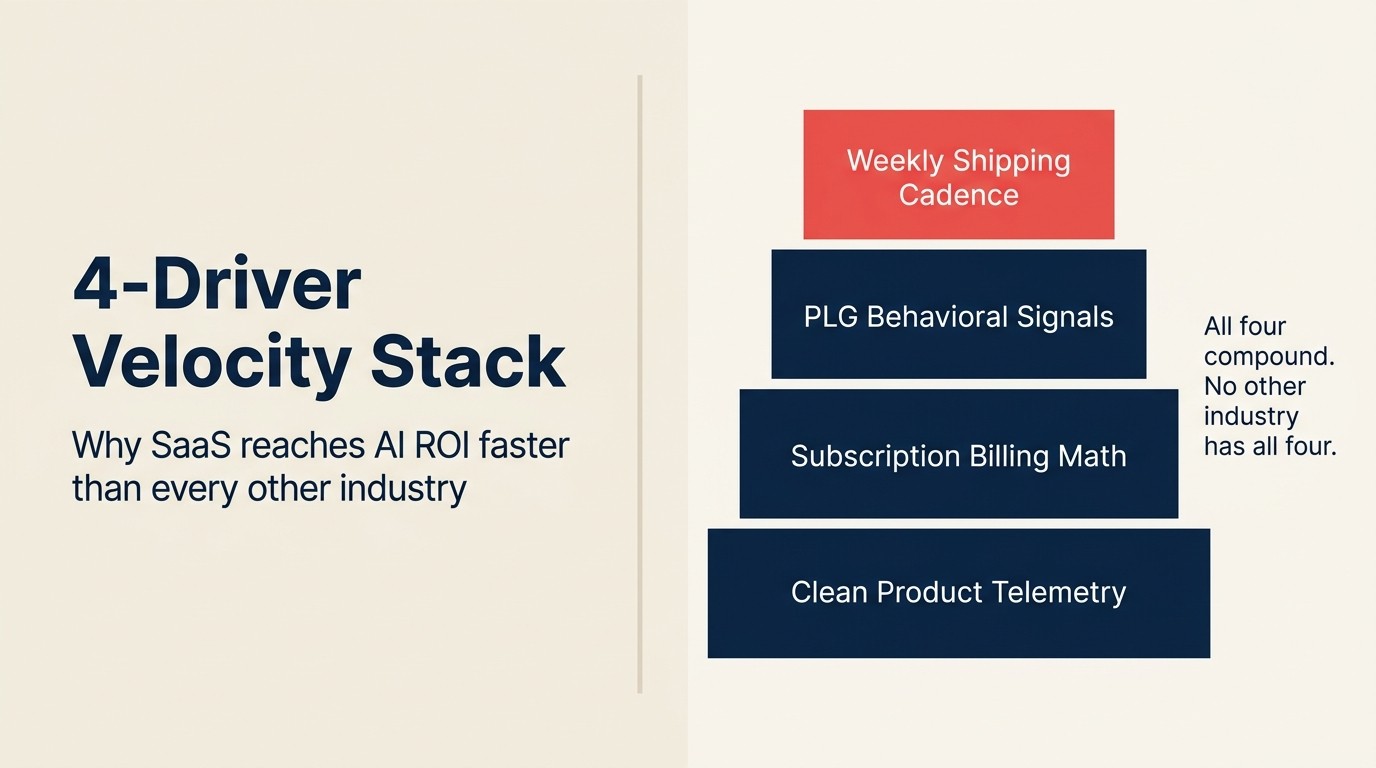 4-Driver Velocity Stack: tại sao SaaS đạt AI ROI nhanh hơn mọi ngành khác