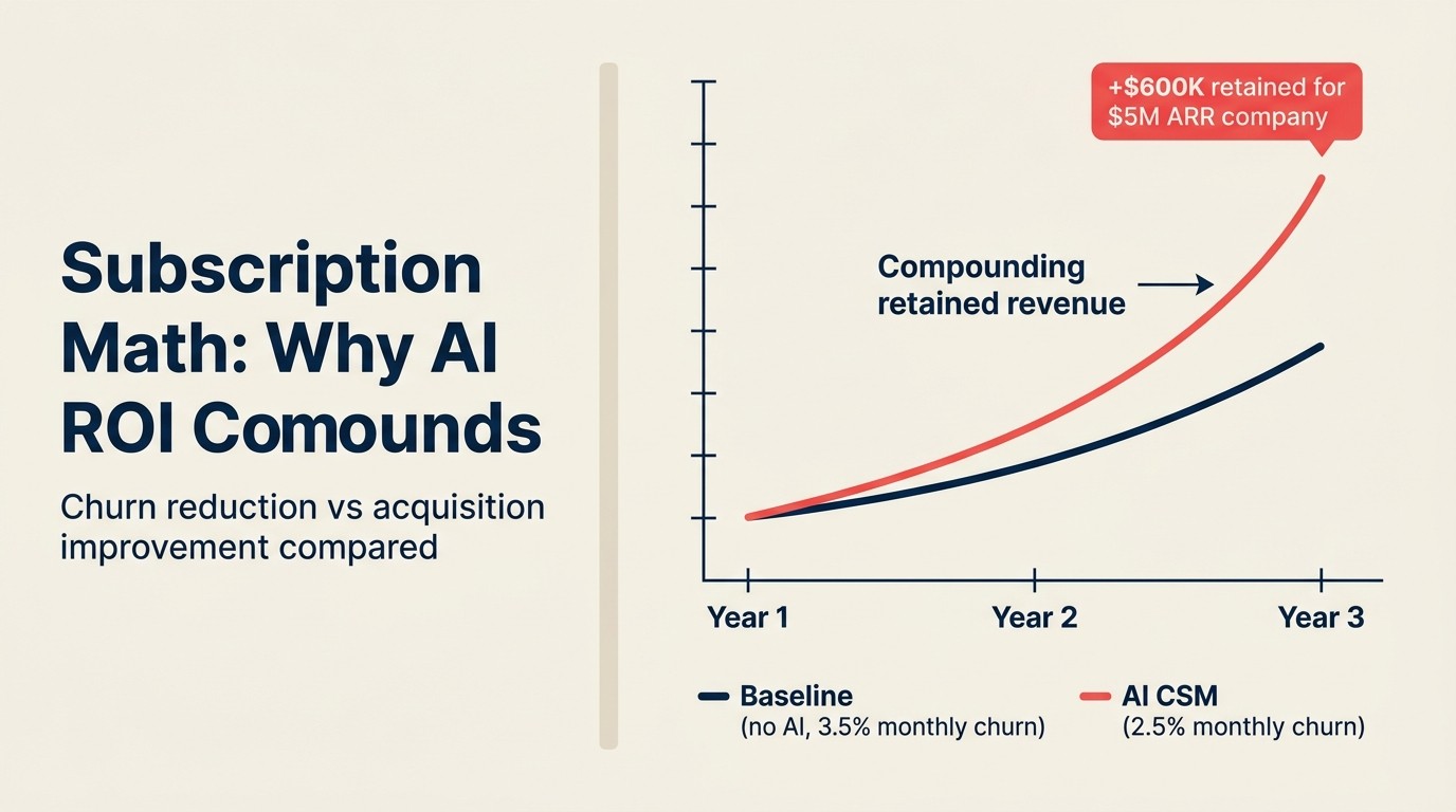 Subscription Math: tại sao AI ROI tích lũy, so sánh churn reduction với acquisition improvement