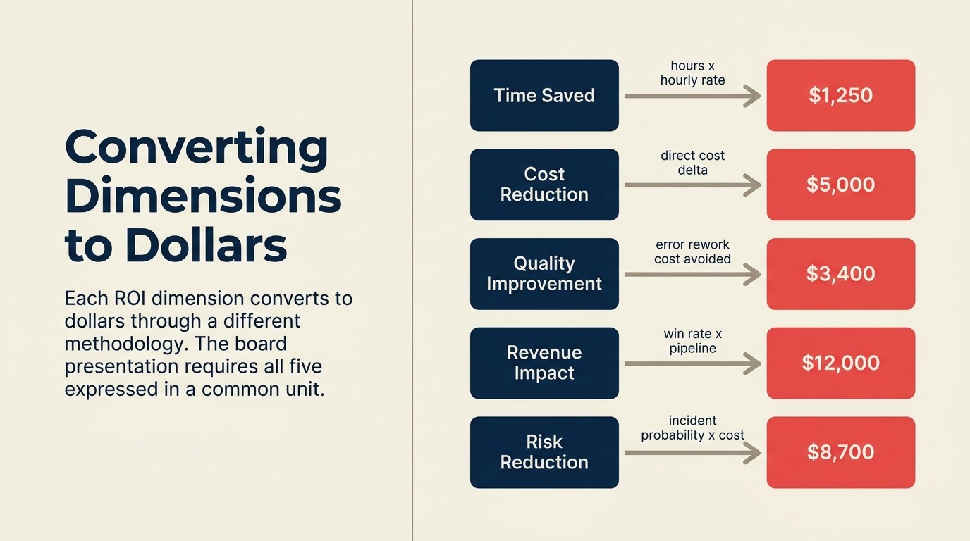Building the five-dimension AI ROI model by business type and initiative showing dimension weighting guidance