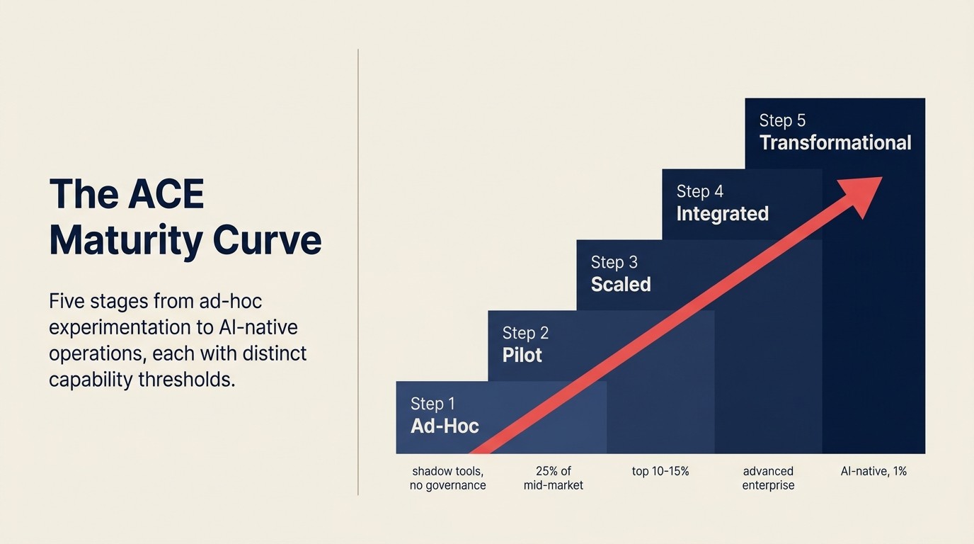 The ACE Maturity Curve mapping AI capabilities across five organizational maturity stages from ad-hoc to transformational