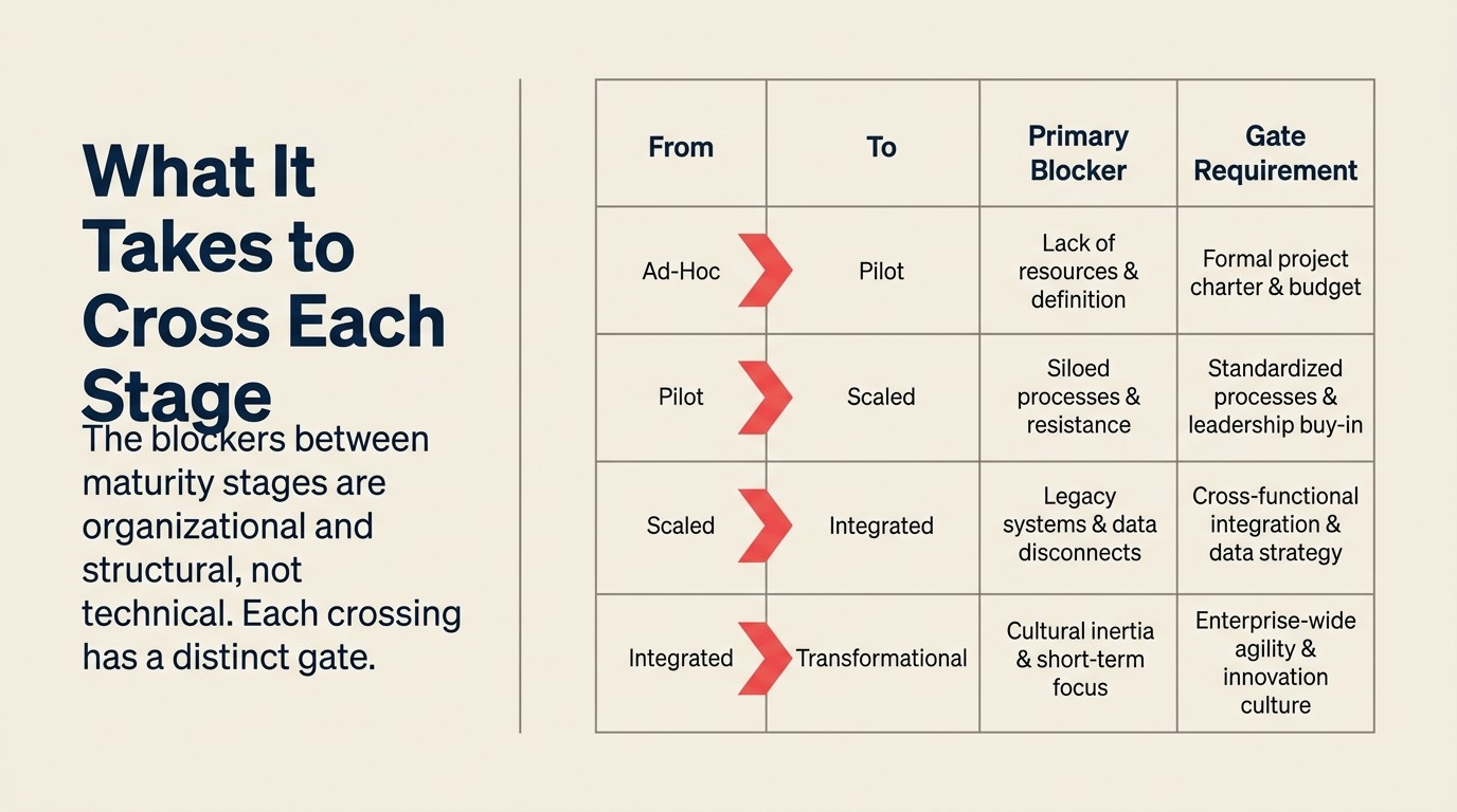 Stage transition requirements across the five AI maturity levels showing primary and secondary prerequisites