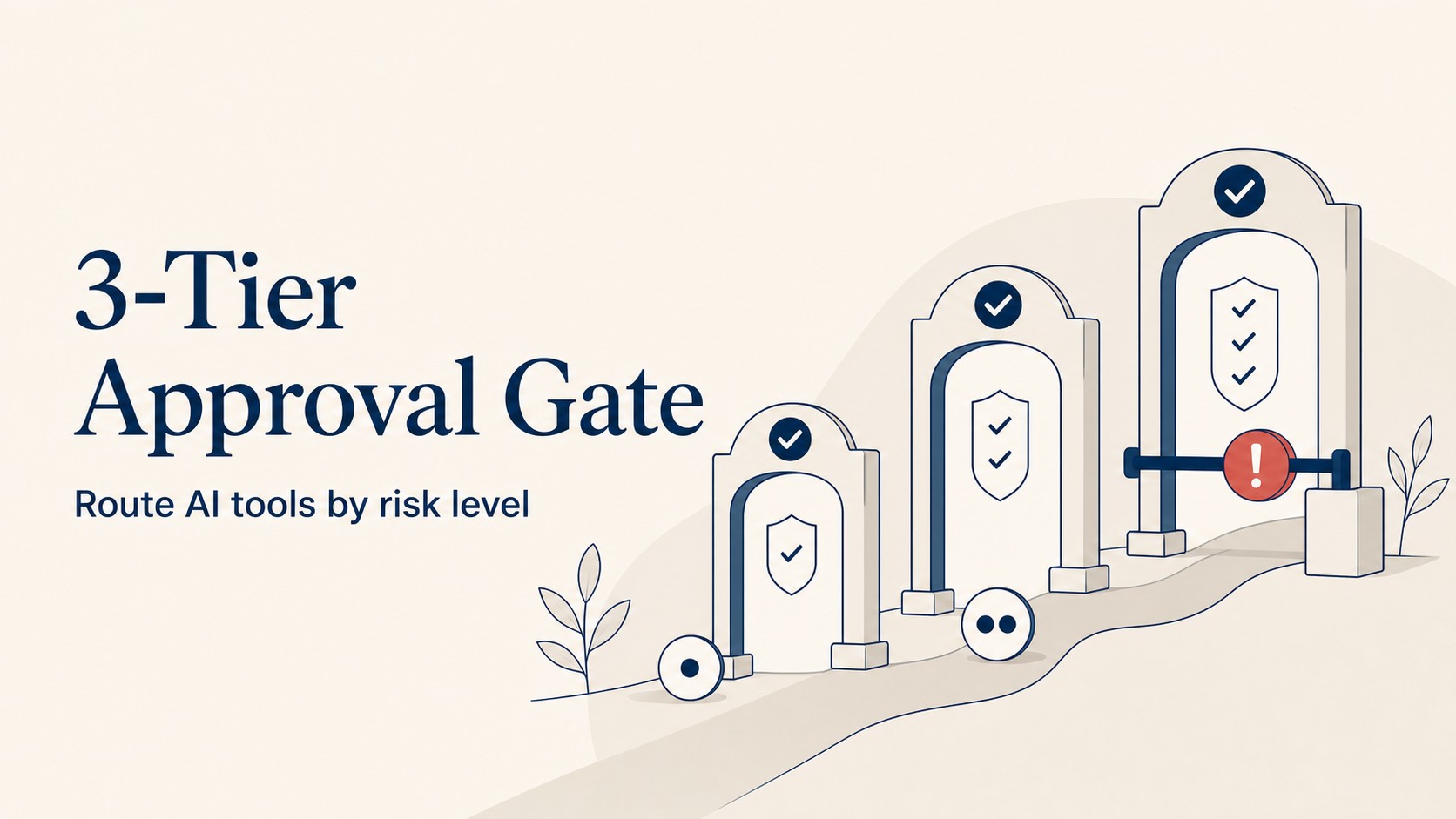 3-tier AI approval gate framework routing tools from auto-approve through full CIO security review by risk level and data access