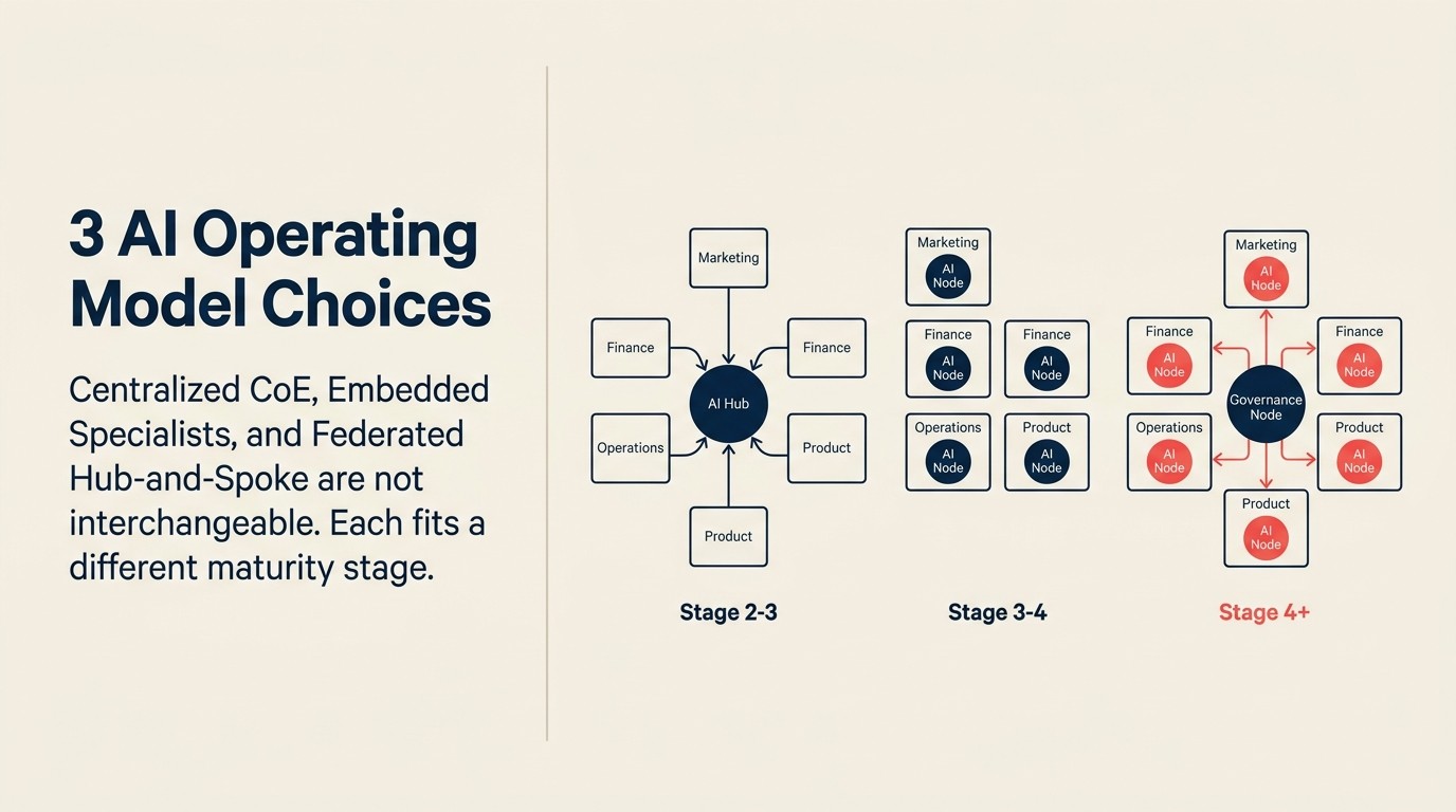 Three AI operating model choices: centralized CoE for Stage 2 governance, embedded specialists for Stage 3 speed, and federated hub-and-spoke for Stage 4 scale