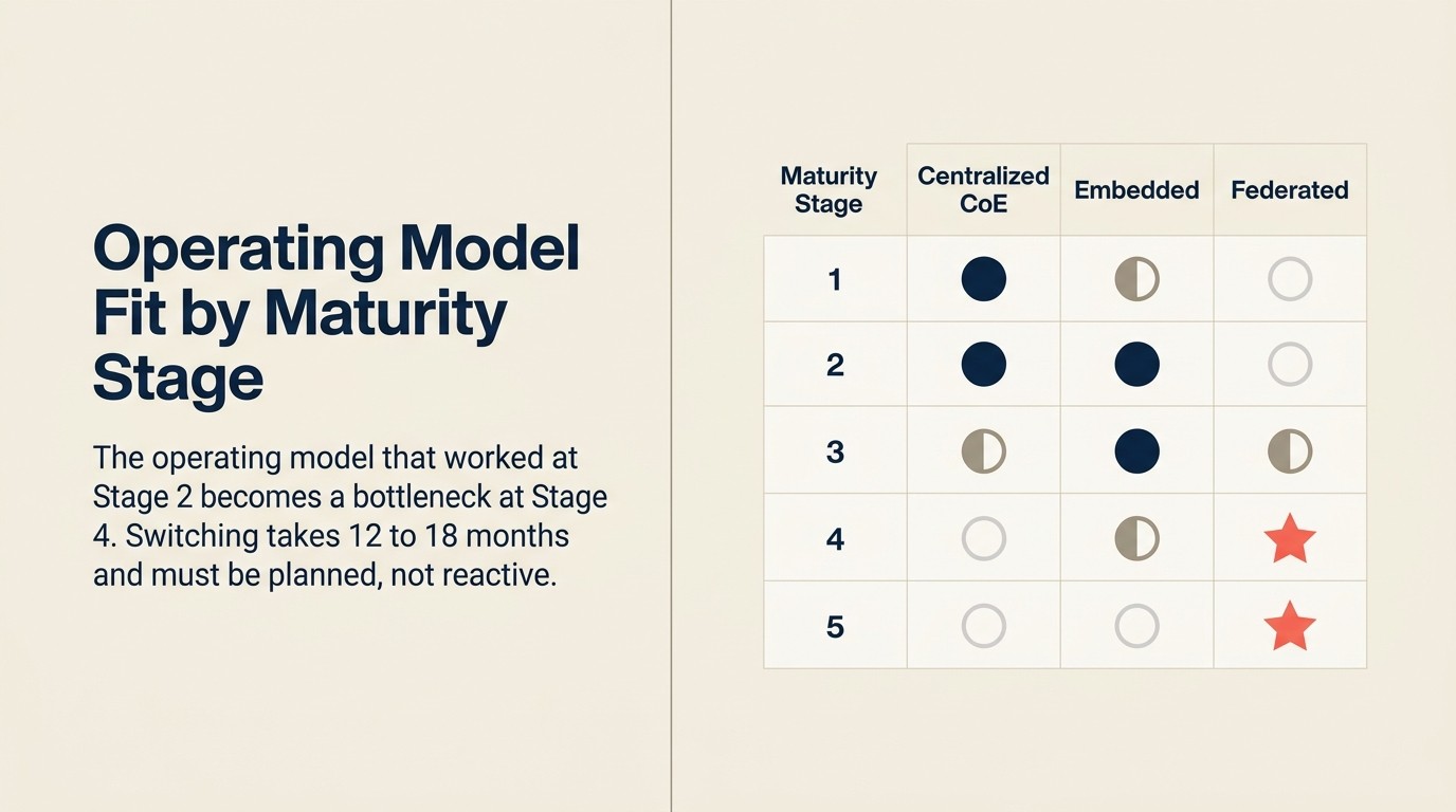AI organizational model selection guide matching centralized CoE, embedded, and federated hub-and-spoke to maturity stages 1 through 5