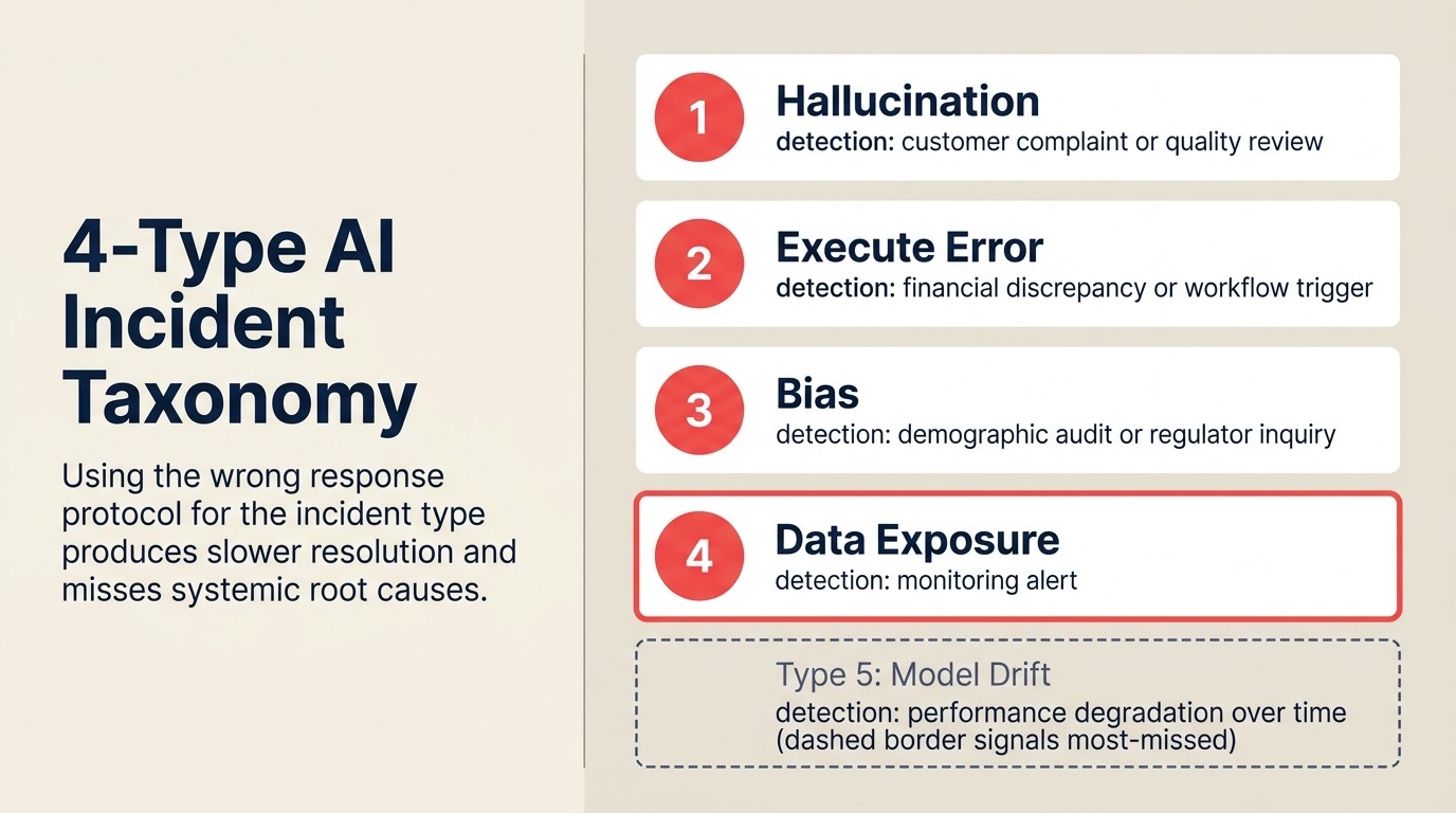 Four-type AI incident taxonomy classifying hallucination, execute error, bias, and data exposure incidents by detection signal and regulatory exposure level