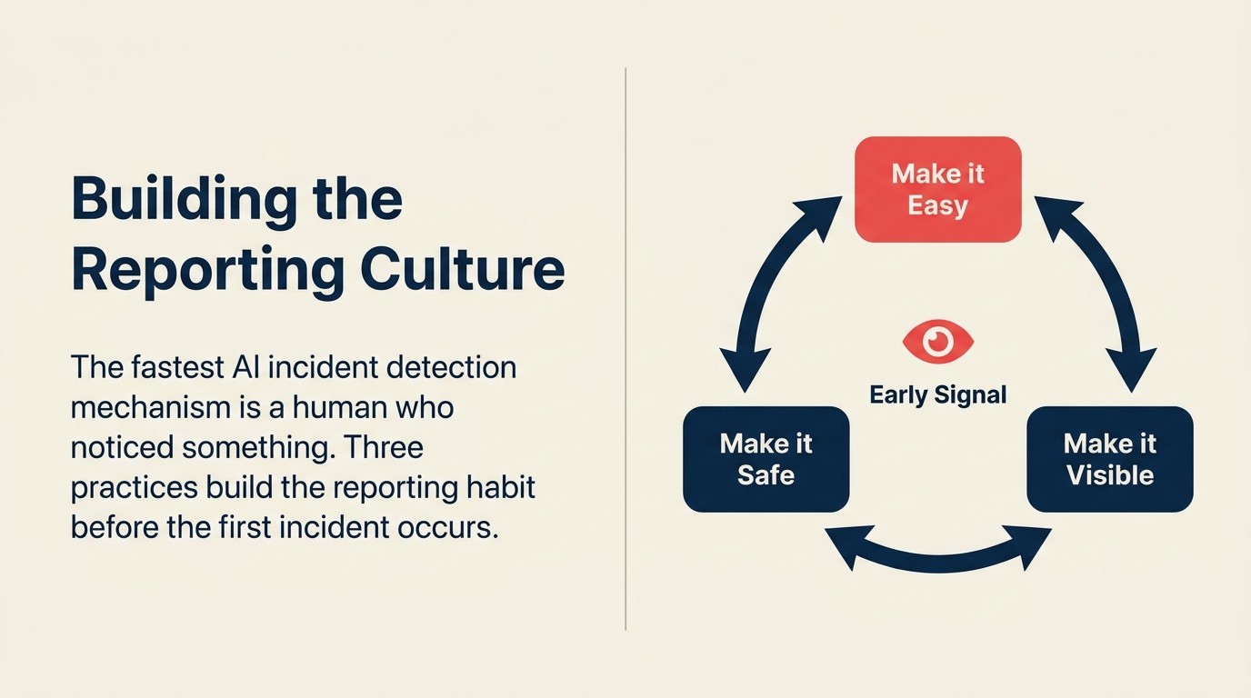 AI incident reporting culture framework with three components: easy reporting channel, safe reporting environment, and visible reporting outcomes