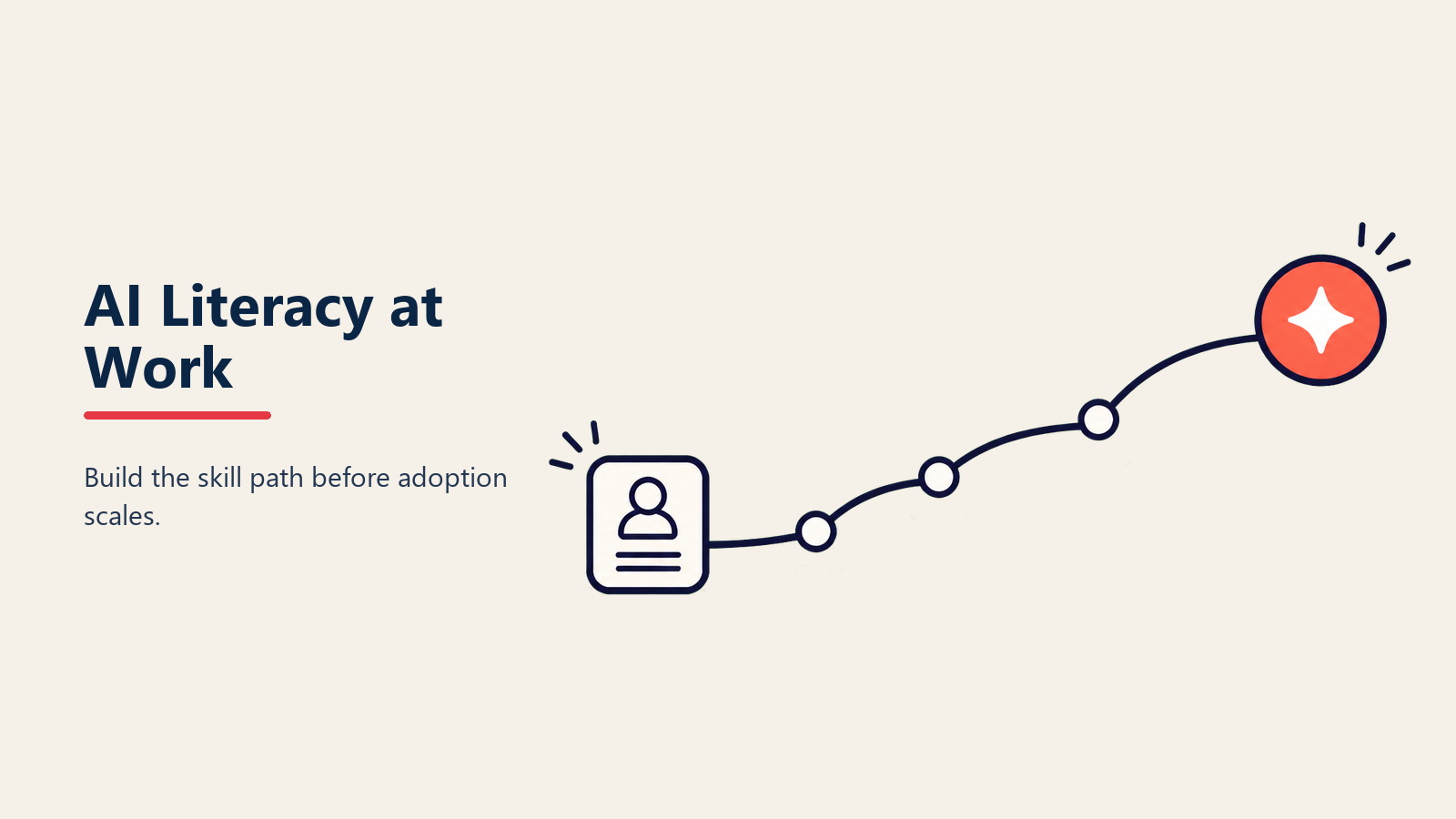 Framework de letramento em IA com quatro componentes mostrando design de prompt, verificação, julgamento de escalonamento e consciência de política