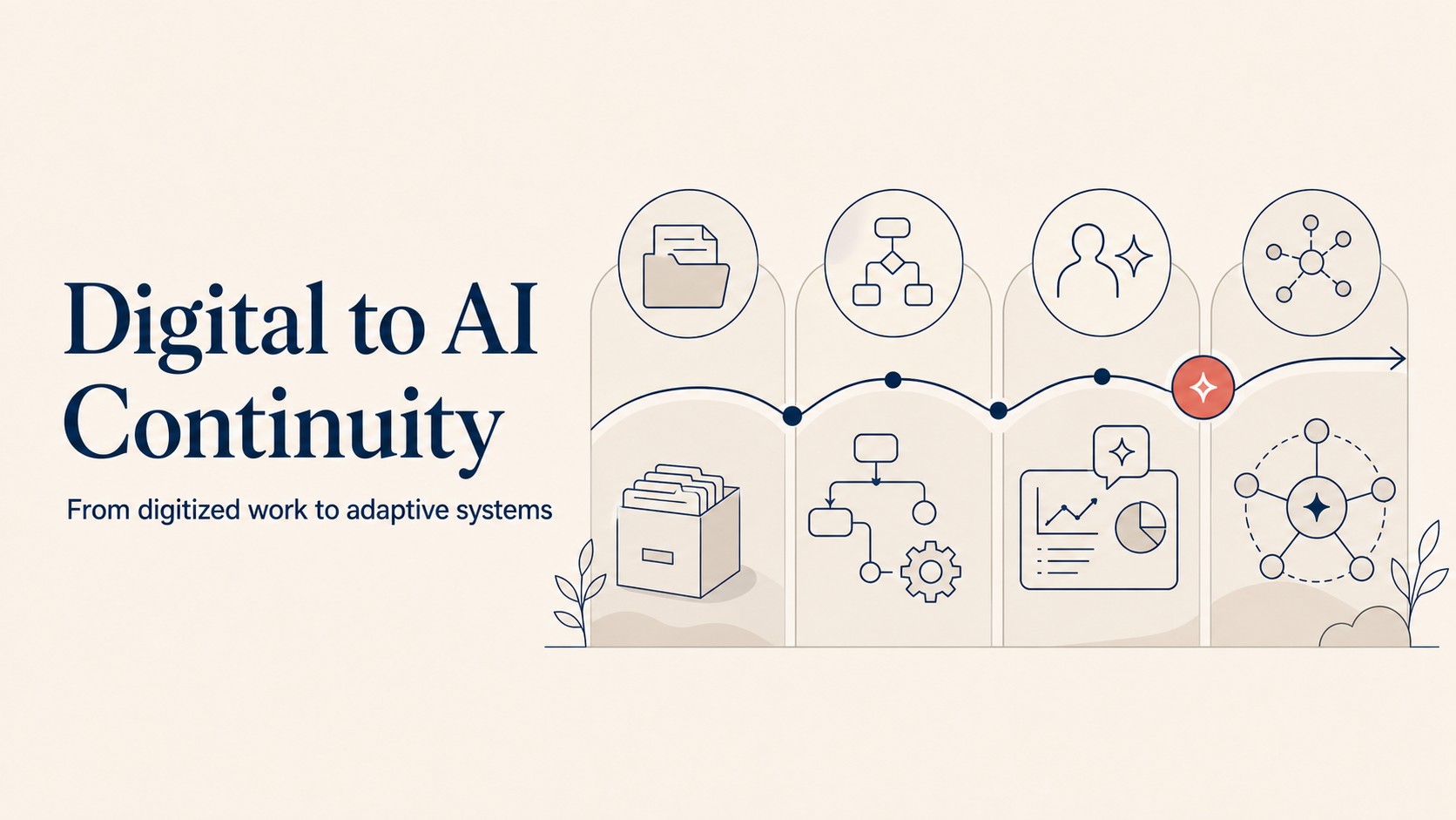Digital-AI continuity map with four zones: digitized, automated, AI-augmented, and AI-transformed showing most organizations sit in Zone 2 with scattered Zone 3 use cases