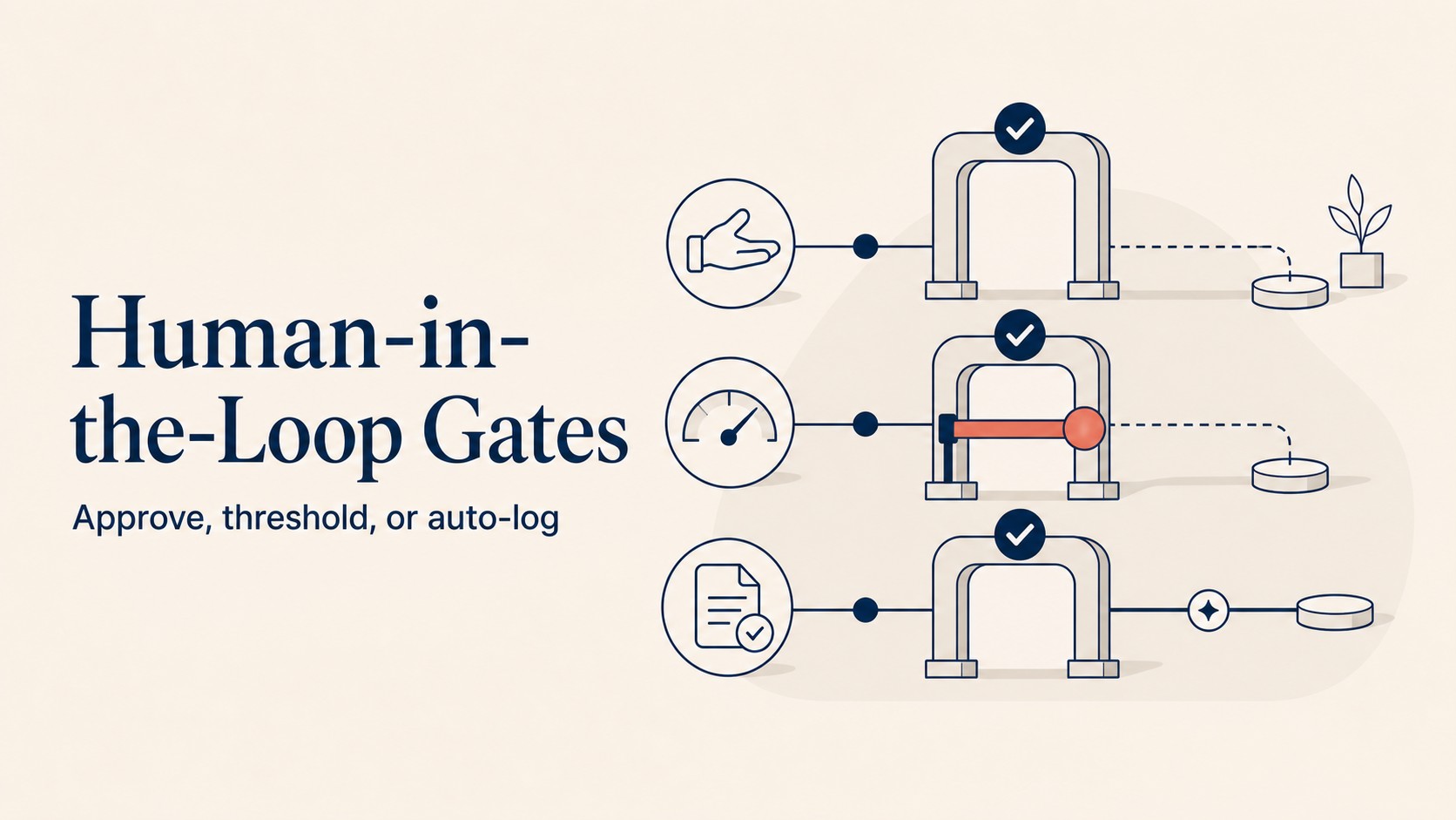 Human-in-the-loop gate classification for AI Execute actions: always approve, threshold rules with post-hoc audit, and auto-execute with logging only categories