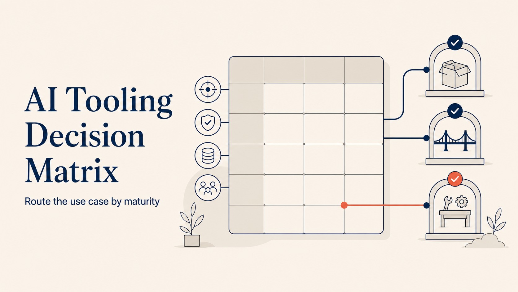 Buy, Integrate, Build decision matrix routing framework for AI tooling selection by maturity stage
