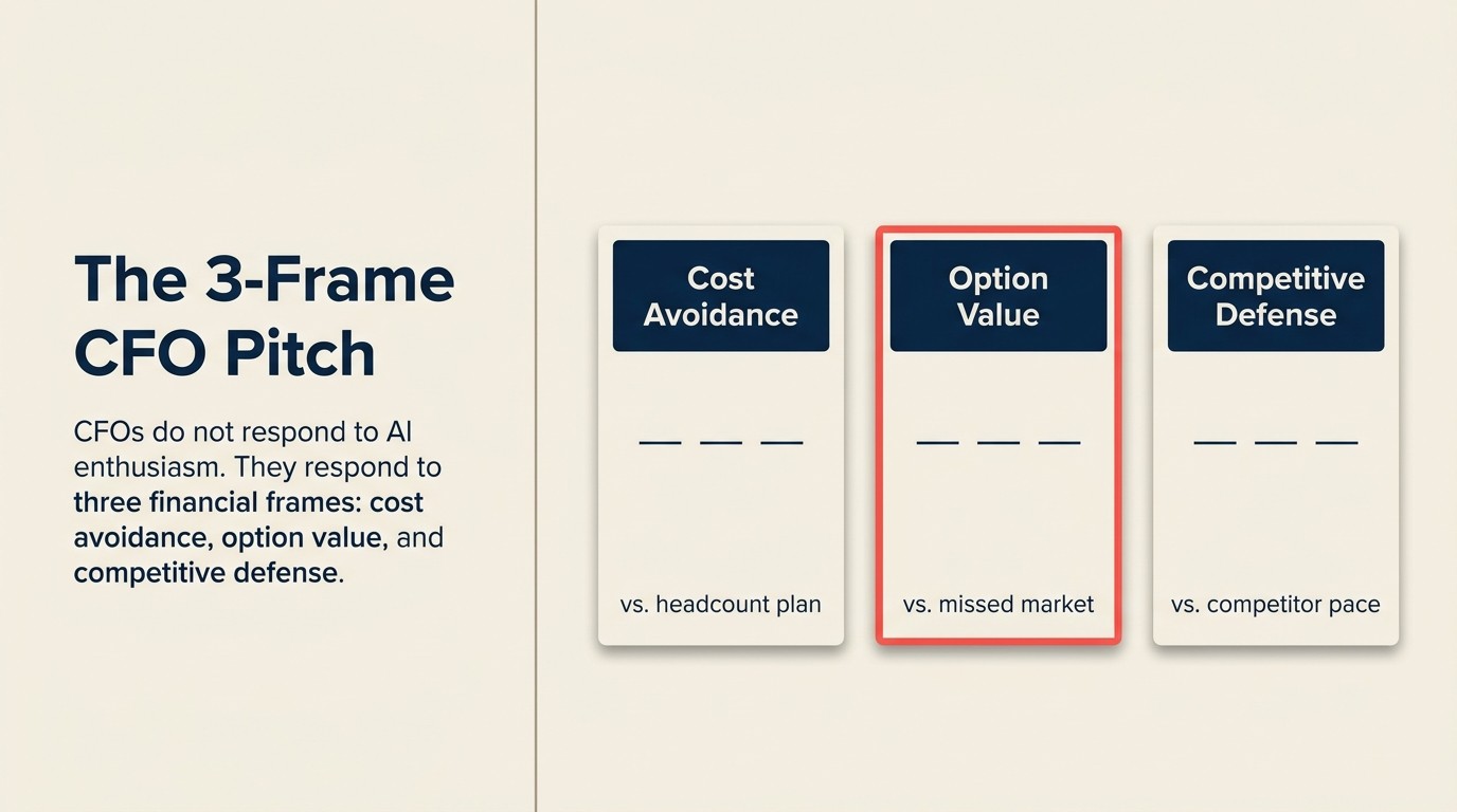 Three-frame CFO pitch for AI budget: cost avoidance, option value, and competitive defense frames with audience and common mistake mapping